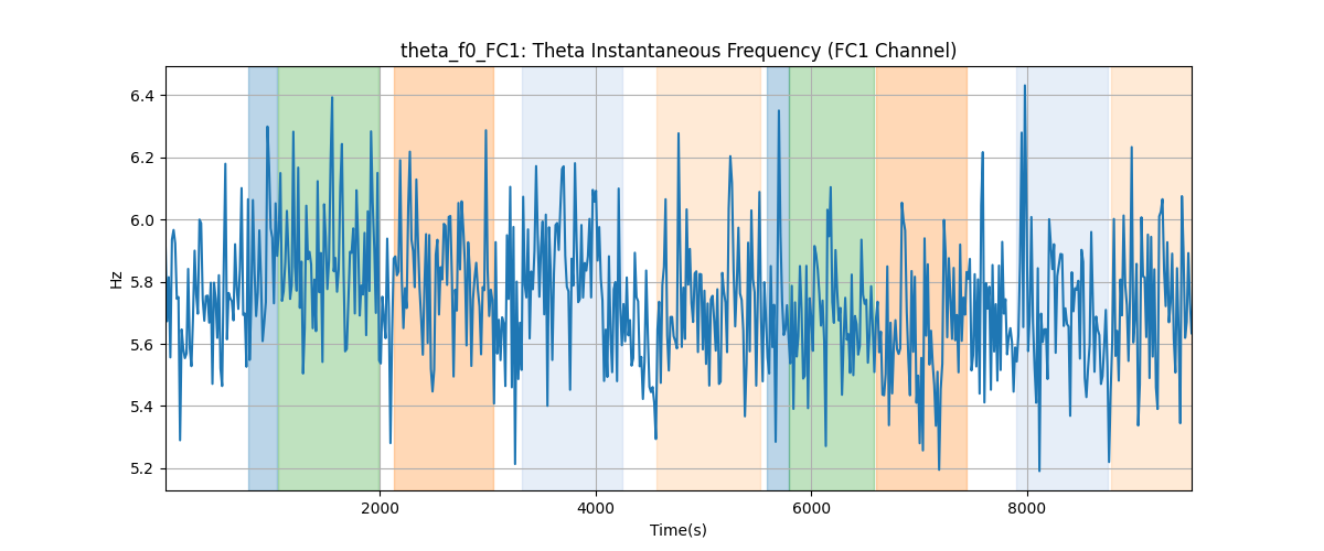 theta_f0_FC1: Theta Instantaneous Frequency (FC1 Channel)