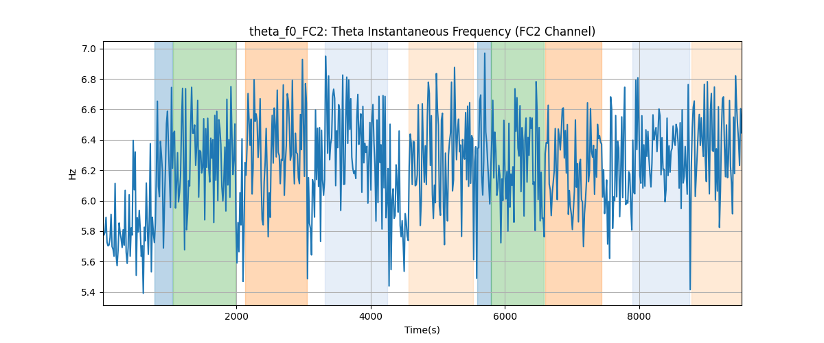 theta_f0_FC2: Theta Instantaneous Frequency (FC2 Channel)