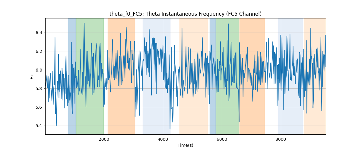 theta_f0_FC5: Theta Instantaneous Frequency (FC5 Channel)