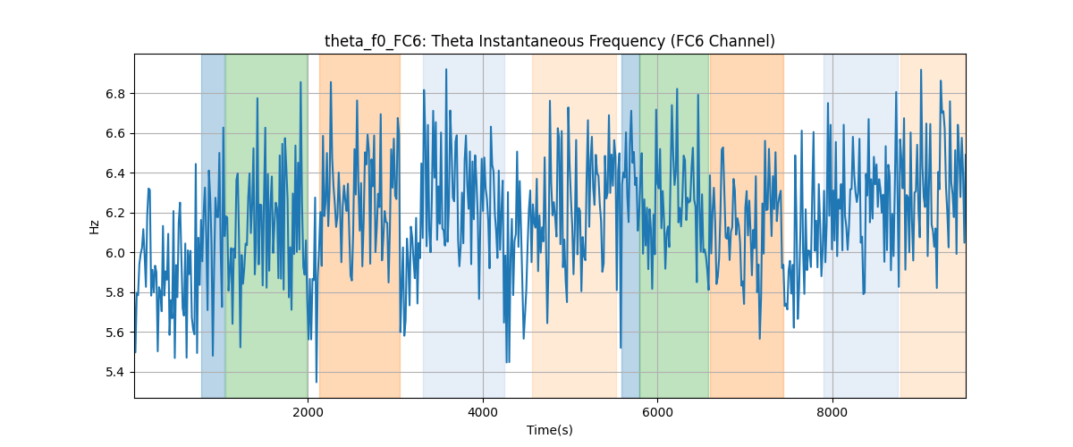 theta_f0_FC6: Theta Instantaneous Frequency (FC6 Channel)