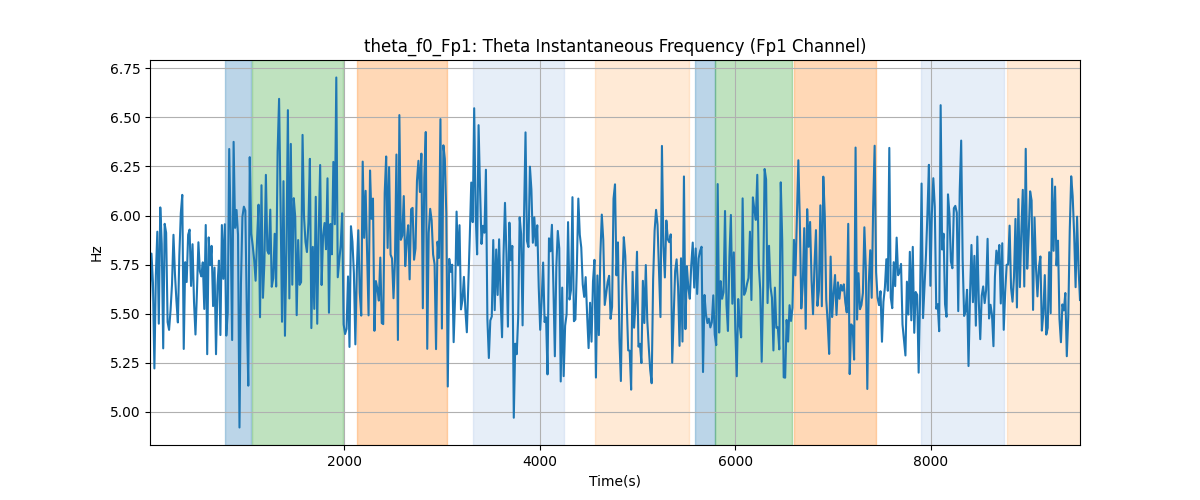 theta_f0_Fp1: Theta Instantaneous Frequency (Fp1 Channel)