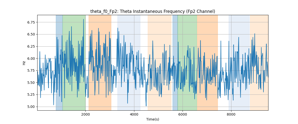 theta_f0_Fp2: Theta Instantaneous Frequency (Fp2 Channel)