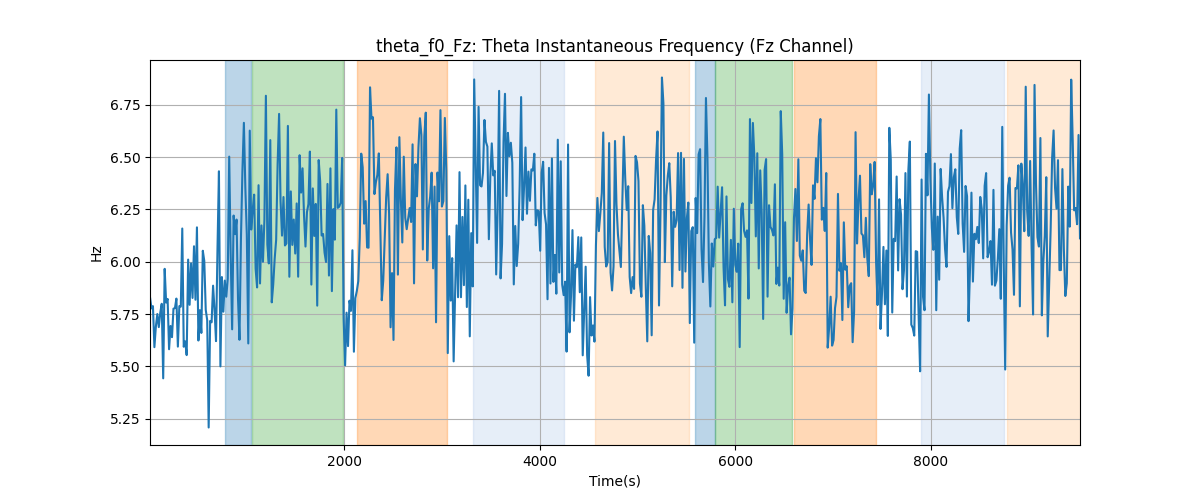 theta_f0_Fz: Theta Instantaneous Frequency (Fz Channel)