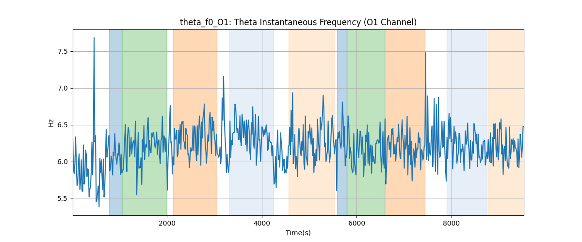 theta_f0_O1: Theta Instantaneous Frequency (O1 Channel)