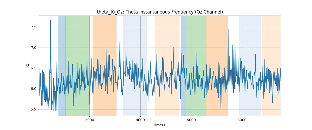 theta_f0_Oz: Theta Instantaneous Frequency (Oz Channel)