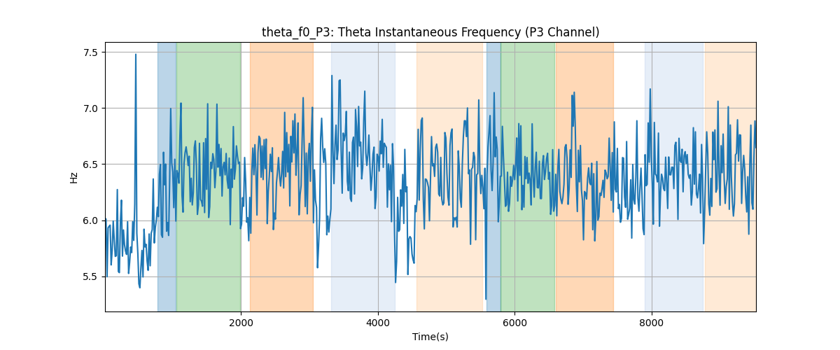 theta_f0_P3: Theta Instantaneous Frequency (P3 Channel)