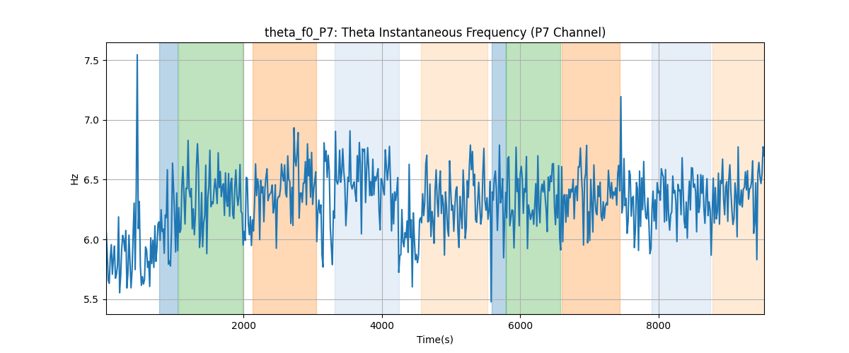 theta_f0_P7: Theta Instantaneous Frequency (P7 Channel)