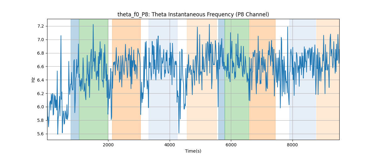 theta_f0_P8: Theta Instantaneous Frequency (P8 Channel)