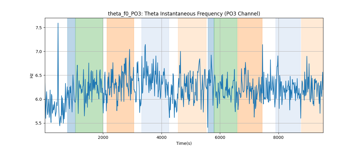 theta_f0_PO3: Theta Instantaneous Frequency (PO3 Channel)