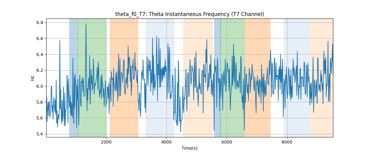 theta_f0_T7: Theta Instantaneous Frequency (T7 Channel)