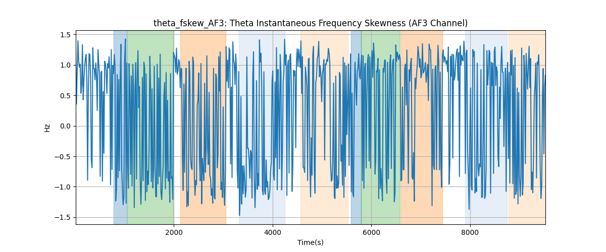 theta_fskew_AF3: Theta Instantaneous Frequency Skewness (AF3 Channel)