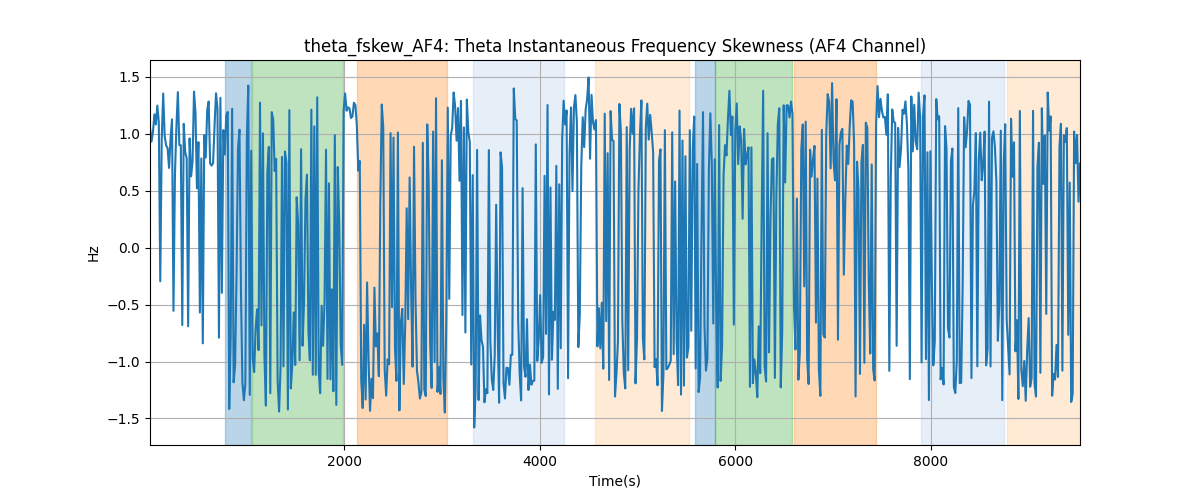 theta_fskew_AF4: Theta Instantaneous Frequency Skewness (AF4 Channel)