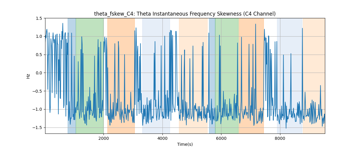 theta_fskew_C4: Theta Instantaneous Frequency Skewness (C4 Channel)