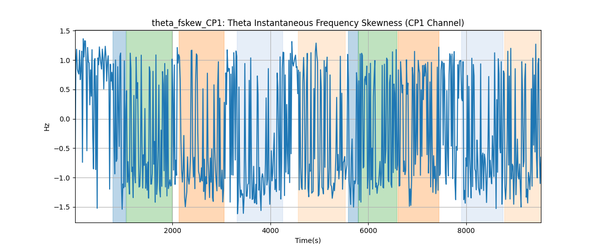 theta_fskew_CP1: Theta Instantaneous Frequency Skewness (CP1 Channel)