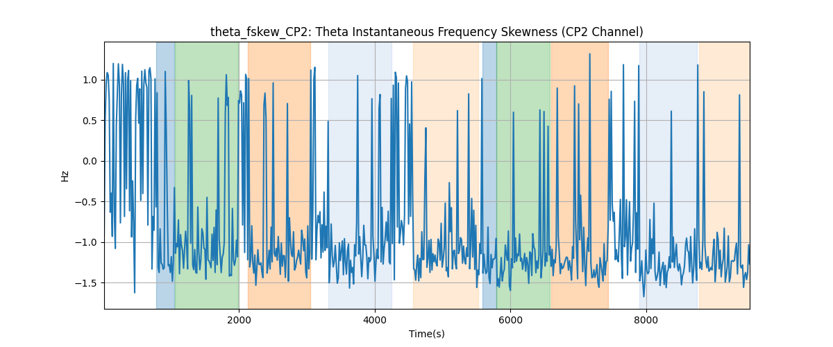 theta_fskew_CP2: Theta Instantaneous Frequency Skewness (CP2 Channel)