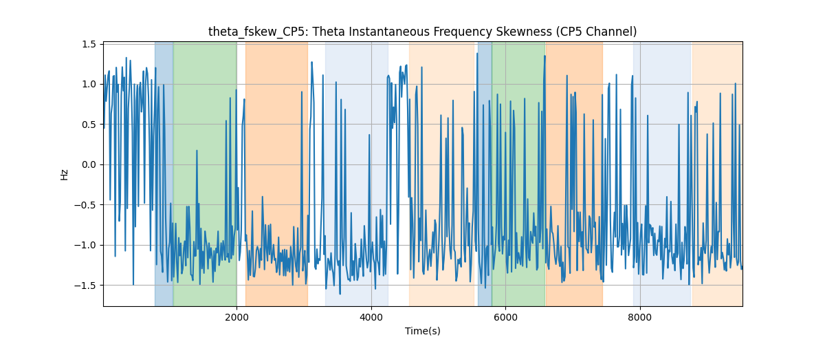 theta_fskew_CP5: Theta Instantaneous Frequency Skewness (CP5 Channel)