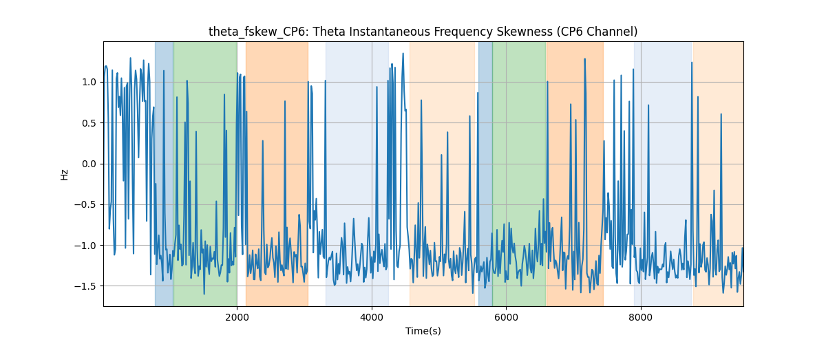 theta_fskew_CP6: Theta Instantaneous Frequency Skewness (CP6 Channel)