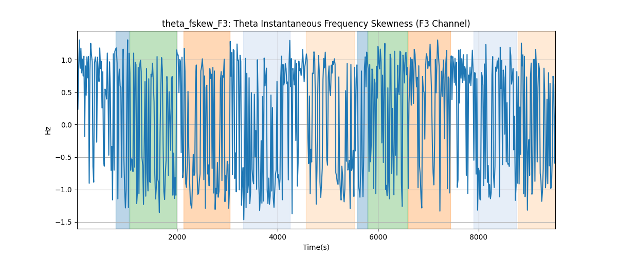 theta_fskew_F3: Theta Instantaneous Frequency Skewness (F3 Channel)