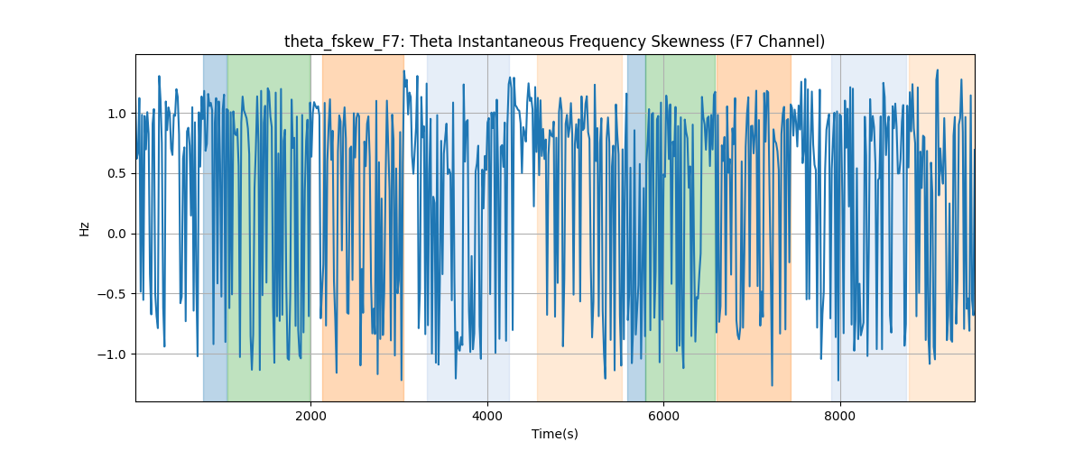 theta_fskew_F7: Theta Instantaneous Frequency Skewness (F7 Channel)