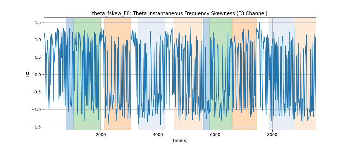 theta_fskew_F8: Theta Instantaneous Frequency Skewness (F8 Channel)