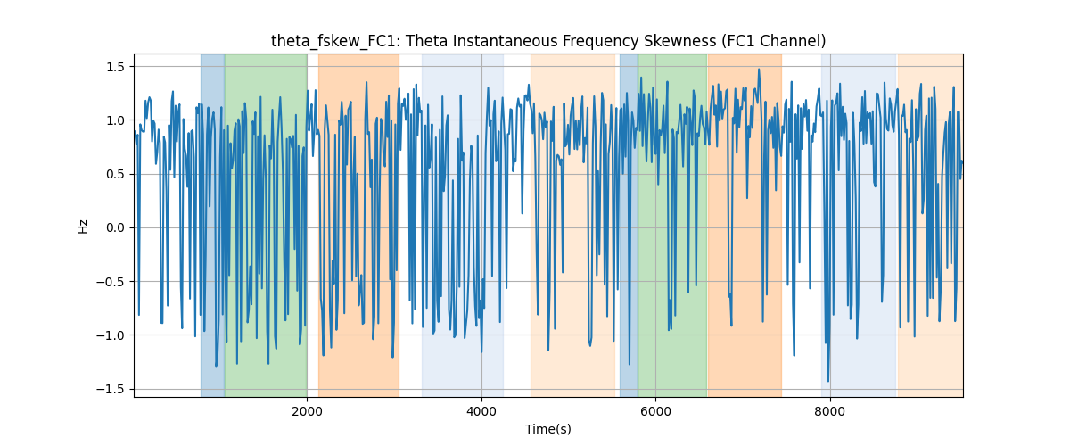 theta_fskew_FC1: Theta Instantaneous Frequency Skewness (FC1 Channel)