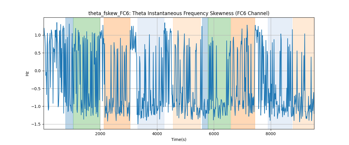 theta_fskew_FC6: Theta Instantaneous Frequency Skewness (FC6 Channel)