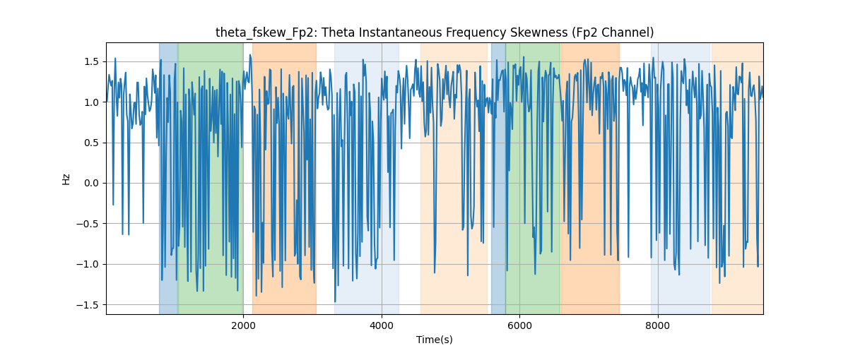 theta_fskew_Fp2: Theta Instantaneous Frequency Skewness (Fp2 Channel)