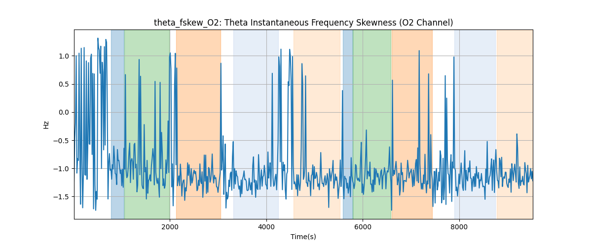 theta_fskew_O2: Theta Instantaneous Frequency Skewness (O2 Channel)