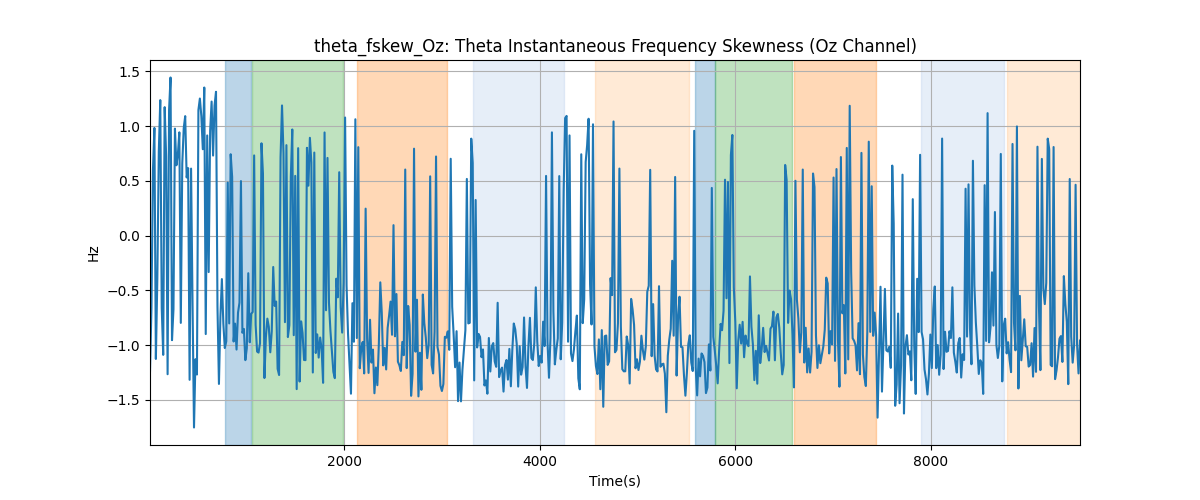 theta_fskew_Oz: Theta Instantaneous Frequency Skewness (Oz Channel)