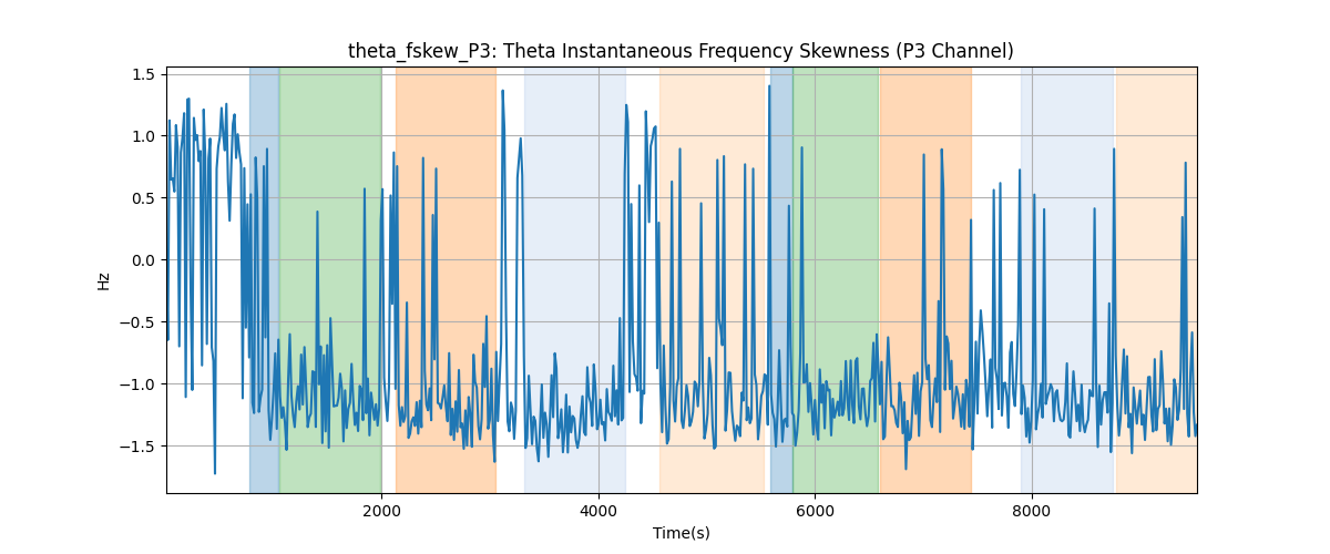 theta_fskew_P3: Theta Instantaneous Frequency Skewness (P3 Channel)