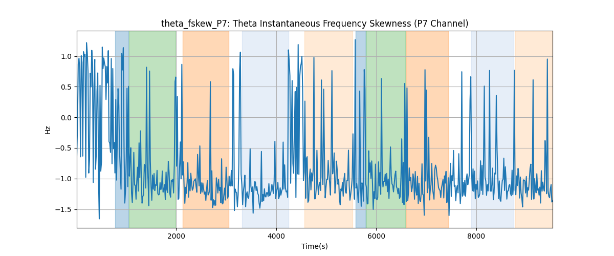 theta_fskew_P7: Theta Instantaneous Frequency Skewness (P7 Channel)