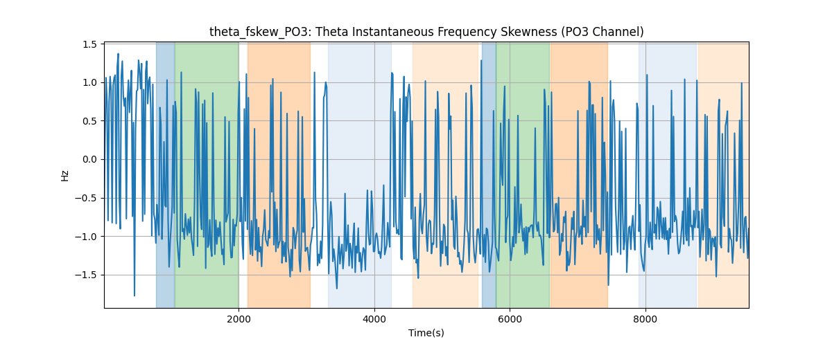 theta_fskew_PO3: Theta Instantaneous Frequency Skewness (PO3 Channel)