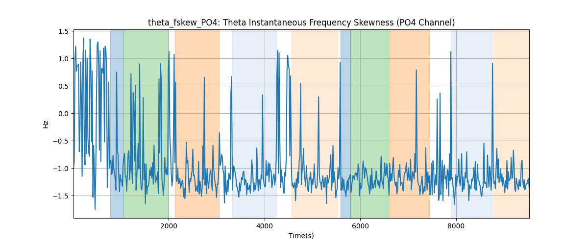 theta_fskew_PO4: Theta Instantaneous Frequency Skewness (PO4 Channel)