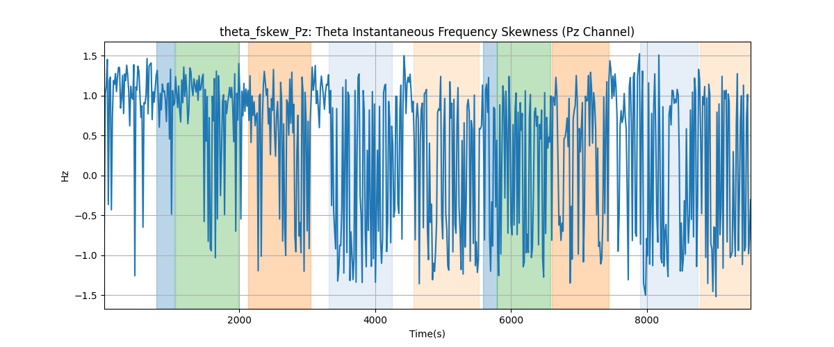 theta_fskew_Pz: Theta Instantaneous Frequency Skewness (Pz Channel)