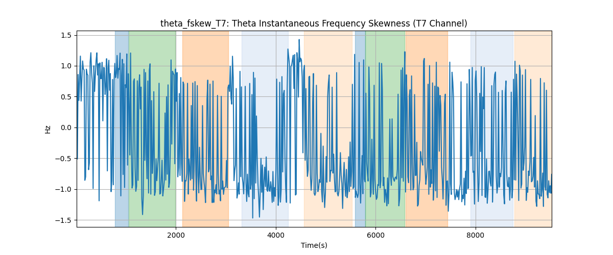 theta_fskew_T7: Theta Instantaneous Frequency Skewness (T7 Channel)