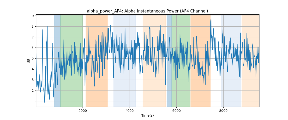 alpha_power_AF4: Alpha Instantaneous Power (AF4 Channel)