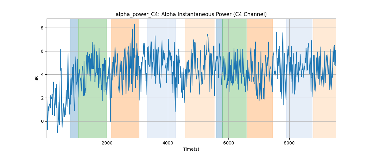 alpha_power_C4: Alpha Instantaneous Power (C4 Channel)