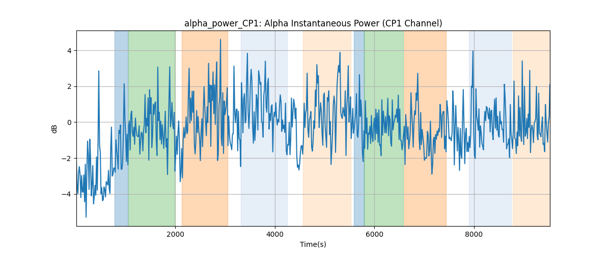 alpha_power_CP1: Alpha Instantaneous Power (CP1 Channel)