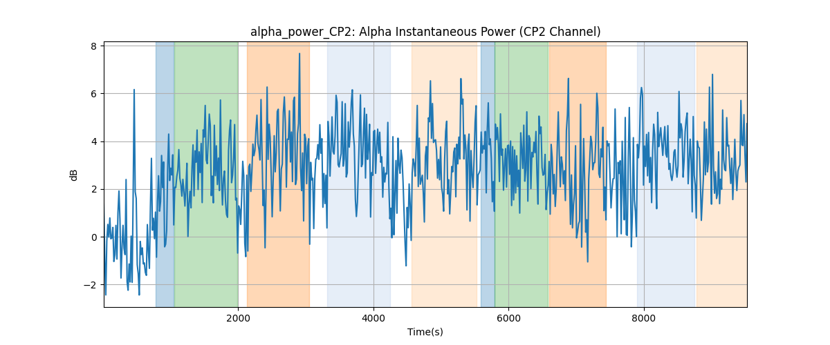 alpha_power_CP2: Alpha Instantaneous Power (CP2 Channel)