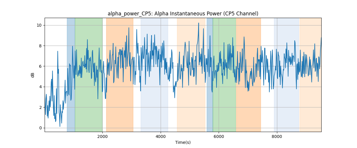 alpha_power_CP5: Alpha Instantaneous Power (CP5 Channel)