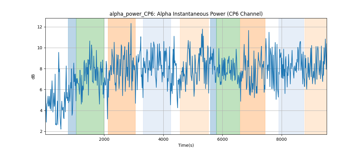 alpha_power_CP6: Alpha Instantaneous Power (CP6 Channel)