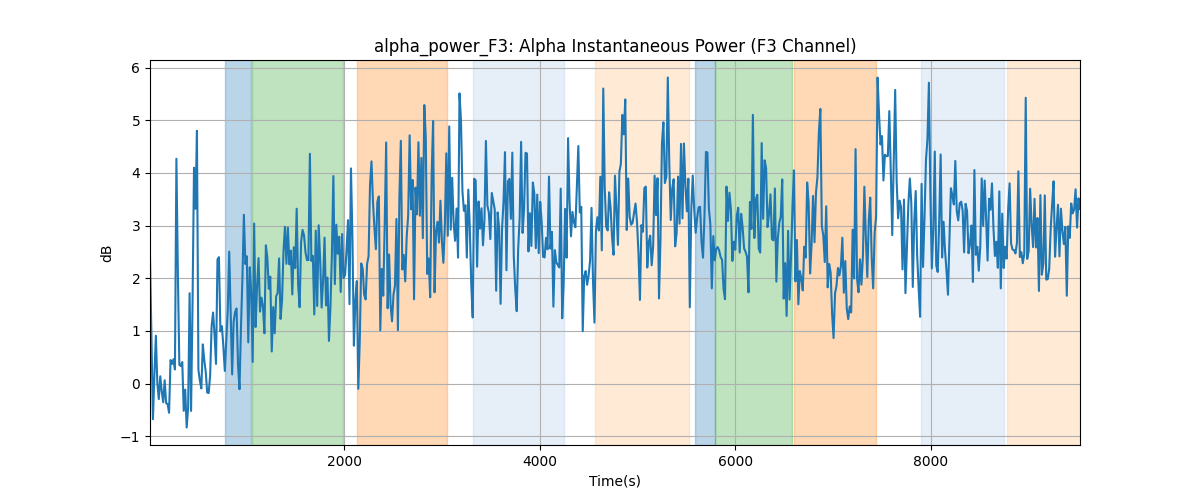 alpha_power_F3: Alpha Instantaneous Power (F3 Channel)