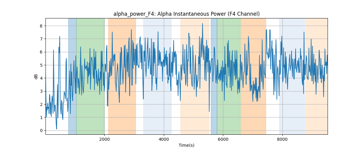 alpha_power_F4: Alpha Instantaneous Power (F4 Channel)