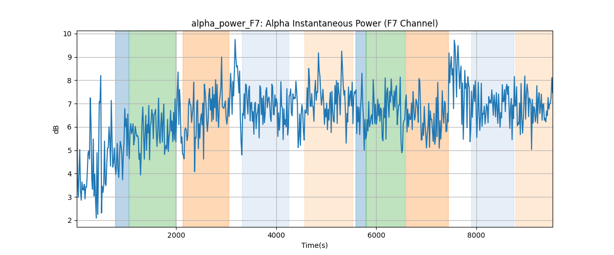 alpha_power_F7: Alpha Instantaneous Power (F7 Channel)