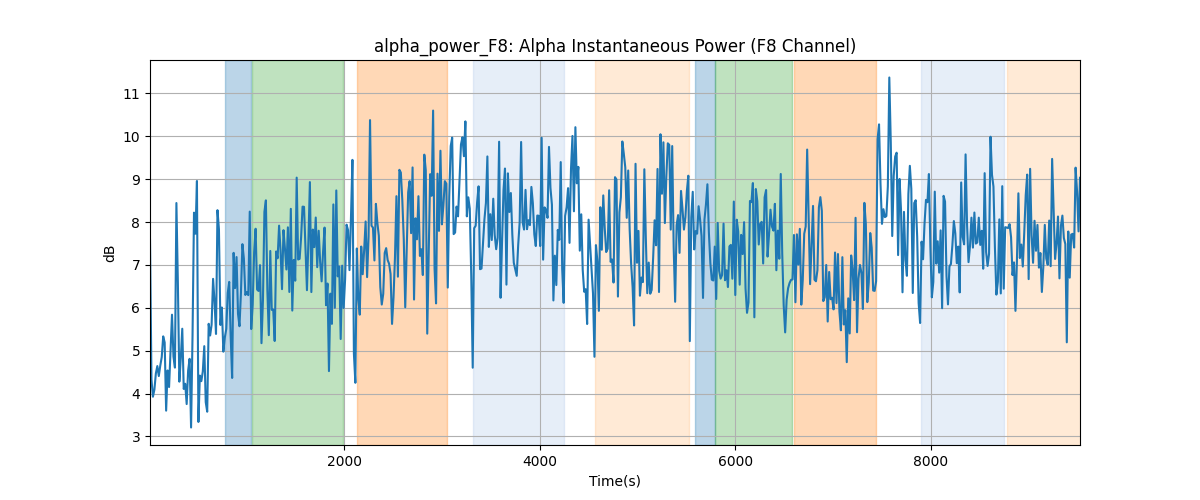 alpha_power_F8: Alpha Instantaneous Power (F8 Channel)