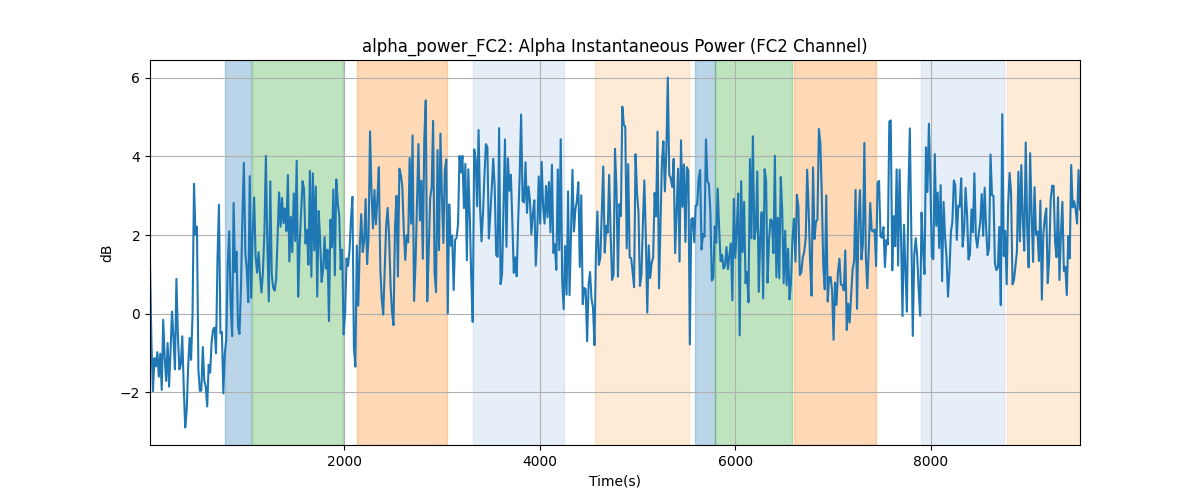 alpha_power_FC2: Alpha Instantaneous Power (FC2 Channel)