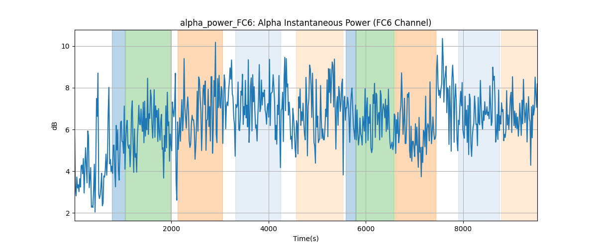 alpha_power_FC6: Alpha Instantaneous Power (FC6 Channel)