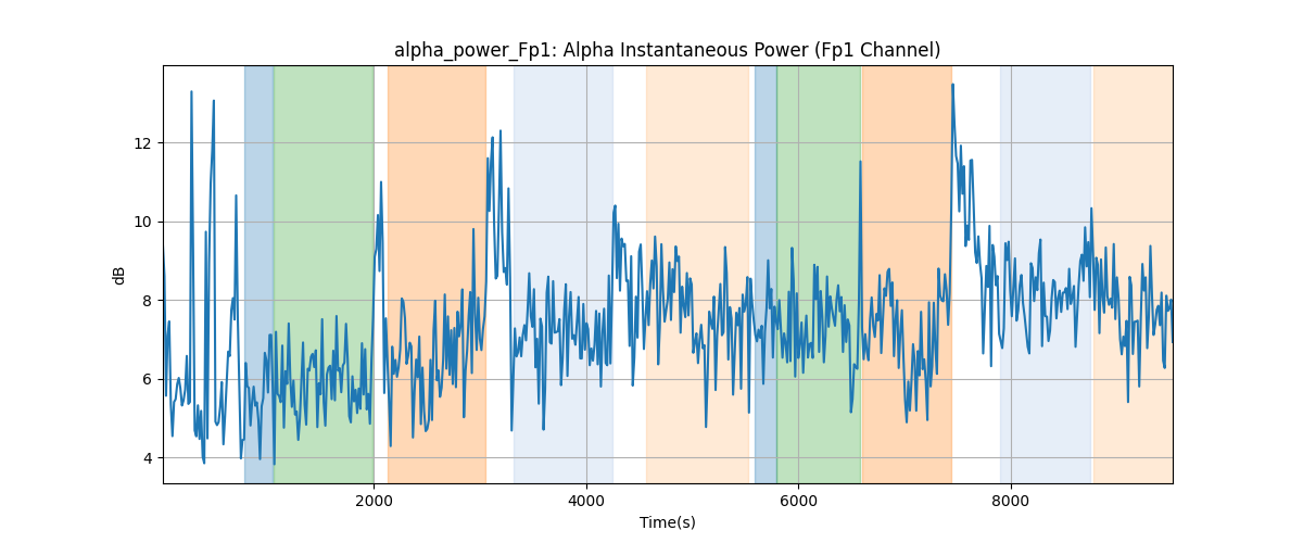 alpha_power_Fp1: Alpha Instantaneous Power (Fp1 Channel)