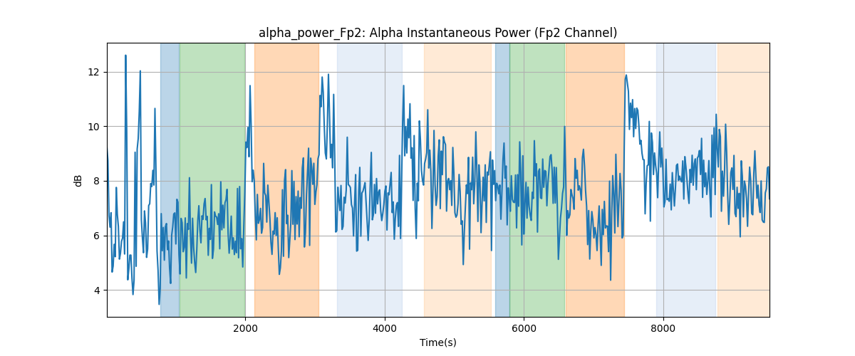 alpha_power_Fp2: Alpha Instantaneous Power (Fp2 Channel)