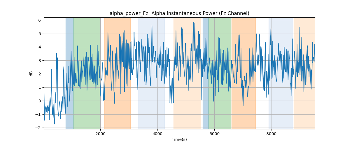 alpha_power_Fz: Alpha Instantaneous Power (Fz Channel)